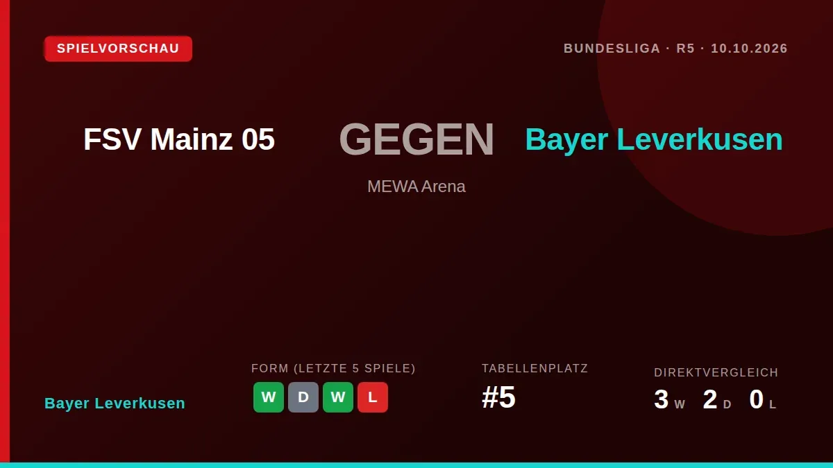 Bayer Leverkusen reist mit zwei Siegen in Serie und dem Tabellenfünften als Auswärtsmannschaft zum Bundesliga-Spieltag 5...