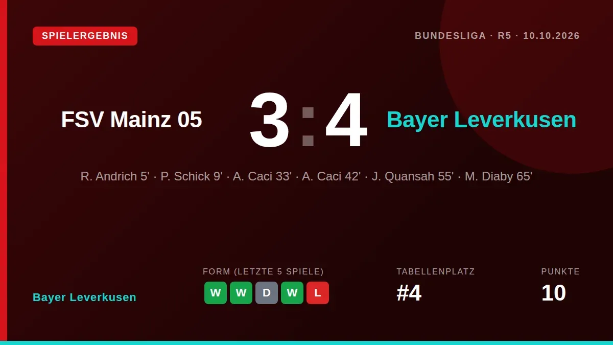 Bayer Leverkusen sicherte sich am Samstag einen 4:3-Auswärtssieg gegen FSV Mainz 05 und klettert damit auf Platz vier der...