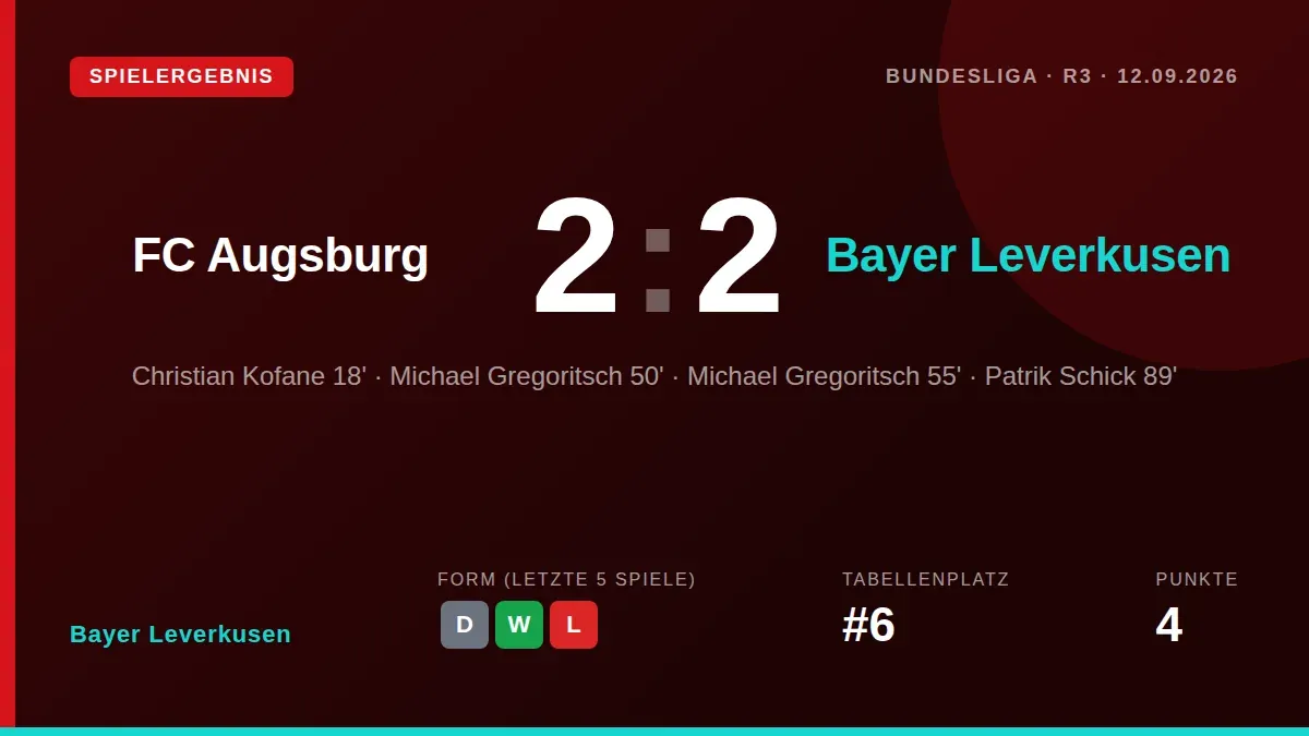 Patrik Schick erzielte in der 89. Minute den 2:2-Ausgleich für Bayer Leverkusen bei Tabellenführer FC Augsburg, nachdem...