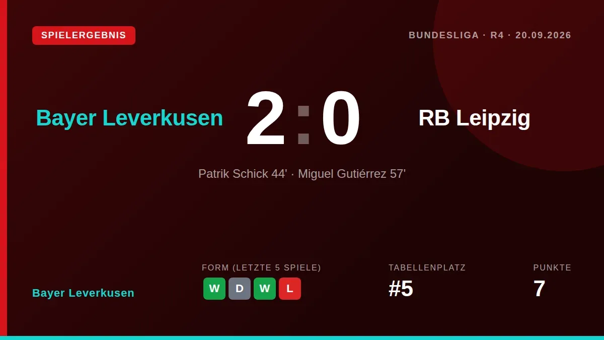 Miguel Gutiérrez provided an assist and scored a goal as Bayer Leverkusen beat RB Leipzig 2-0 to move up to fifth place...