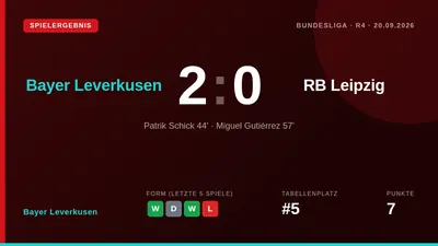 Miguel Gutiérrez provided an assist and scored a goal as Bayer Leverkusen beat RB Leipzig 2-0 to move up to fifth place...